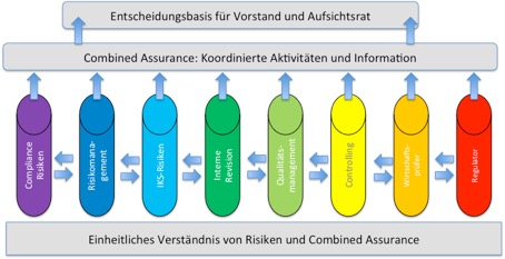 Combined Assurance als Governance-Rahmen